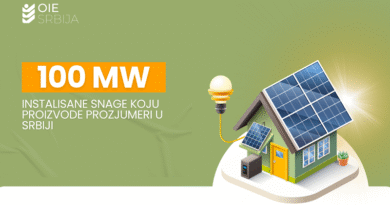 Snaga prozjumera u Srbiji dostigla novu prekretnicu – 106 MW ukupne instalisane snage i preko 5.000 prozjumera