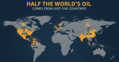 Polovina svjetske nafte dolazi iz samo pet zemalja