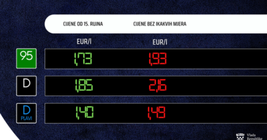 Hrvatska: od utorka poskupljuju benzin, i dizela za 6 centi po litaru