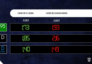 Hrvatska: od utorka poskupljuju benzin, i dizela za 6 centi po litru