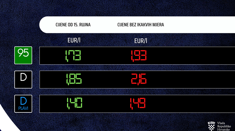 Hrvatska: od utorka poskupljuju benzin, i dizela za 6 centi po litru